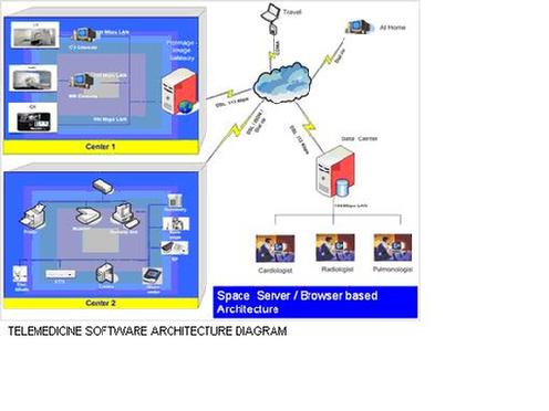Telemedicine Software Architecture